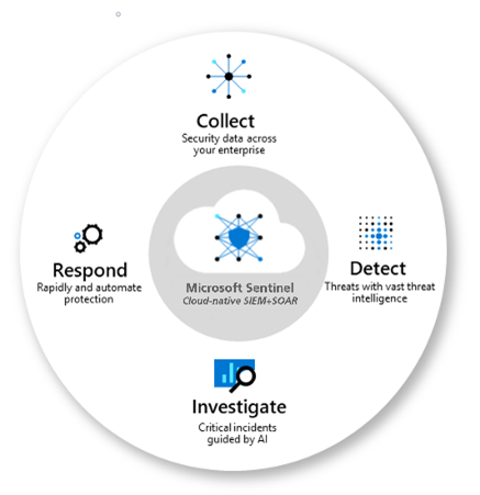 ctelecoms-microsoft-sentinel-ksa-1